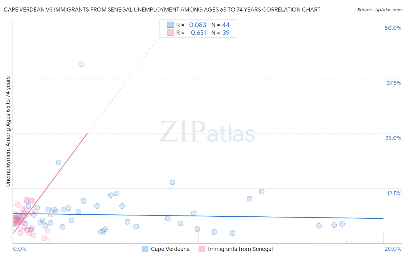 Cape Verdean vs Immigrants from Senegal Unemployment Among Ages 65 to 74 years