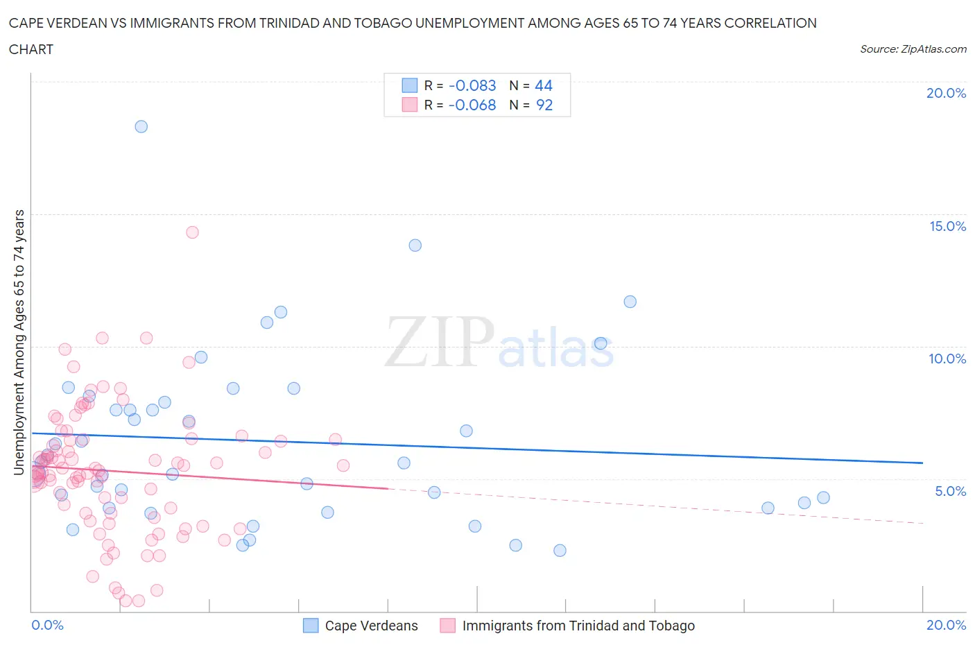 Cape Verdean vs Immigrants from Trinidad and Tobago Unemployment Among Ages 65 to 74 years