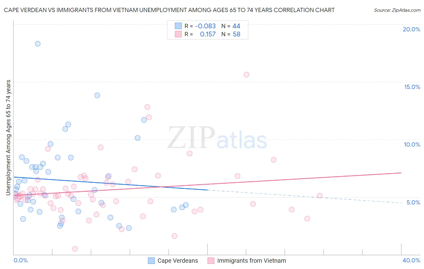 Cape Verdean vs Immigrants from Vietnam Unemployment Among Ages 65 to 74 years