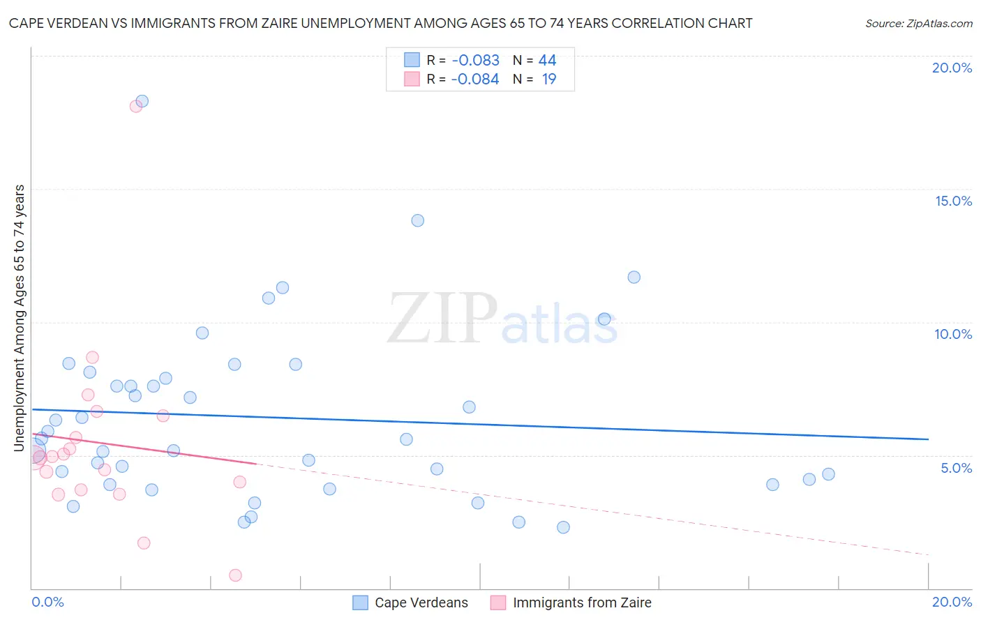 Cape Verdean vs Immigrants from Zaire Unemployment Among Ages 65 to 74 years
