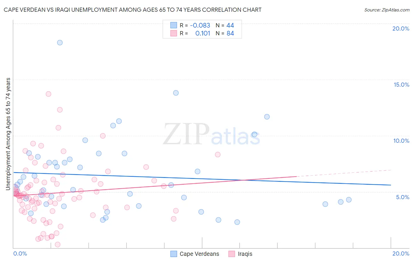 Cape Verdean vs Iraqi Unemployment Among Ages 65 to 74 years