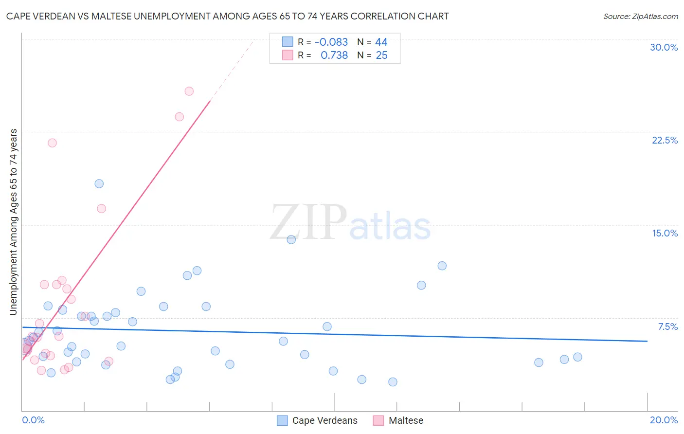 Cape Verdean vs Maltese Unemployment Among Ages 65 to 74 years