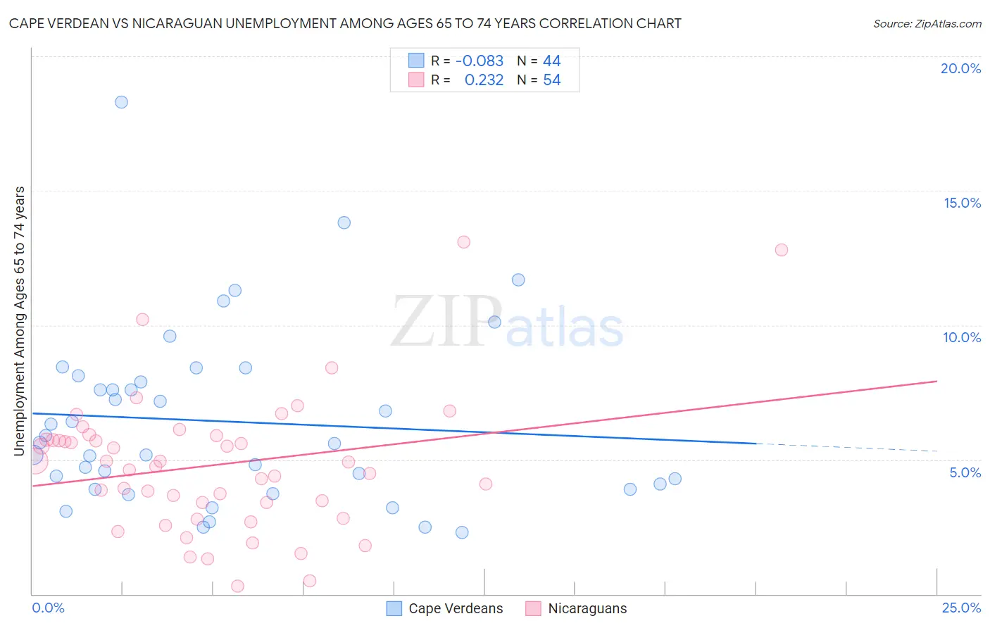 Cape Verdean vs Nicaraguan Unemployment Among Ages 65 to 74 years