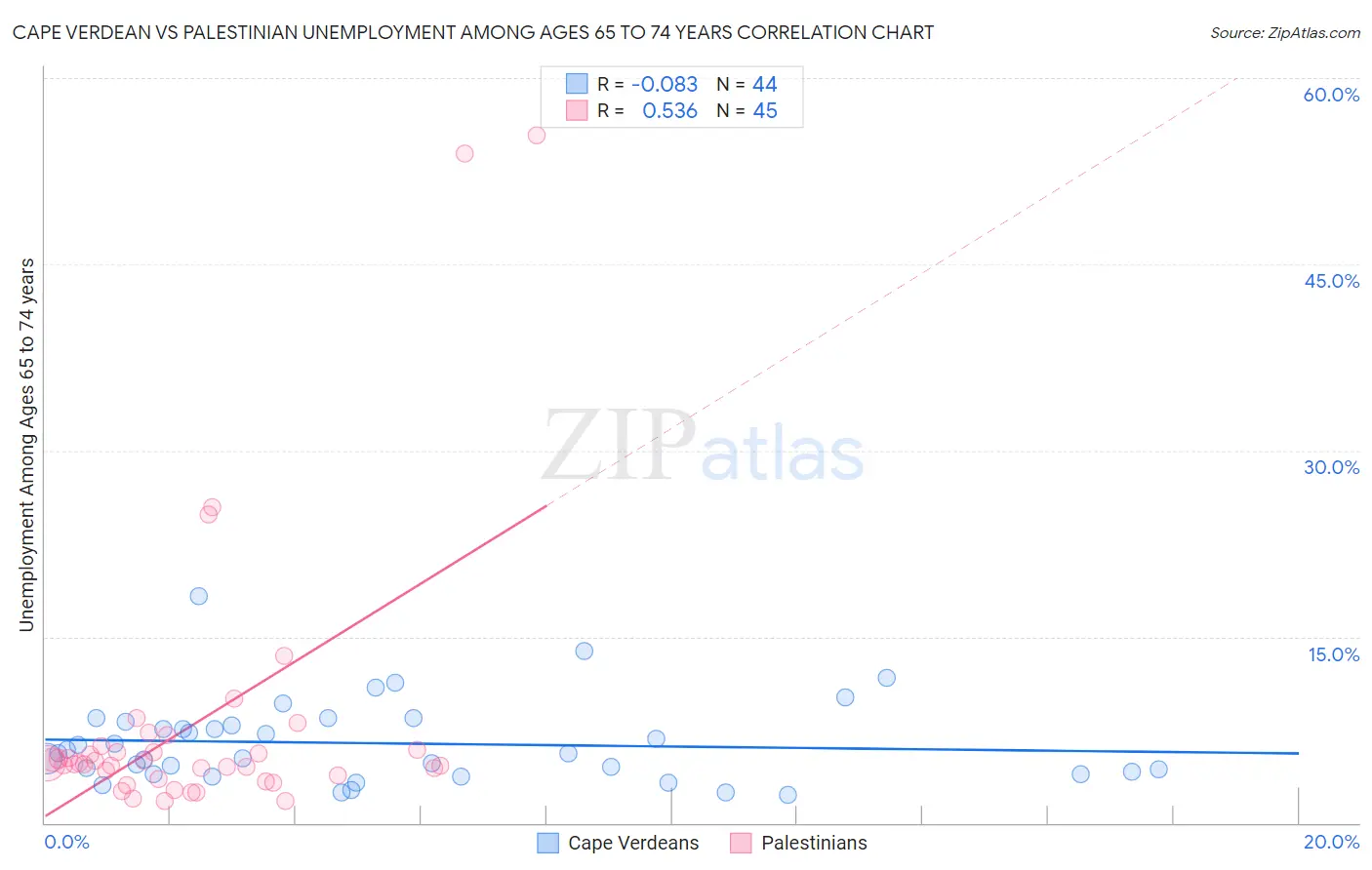 Cape Verdean vs Palestinian Unemployment Among Ages 65 to 74 years