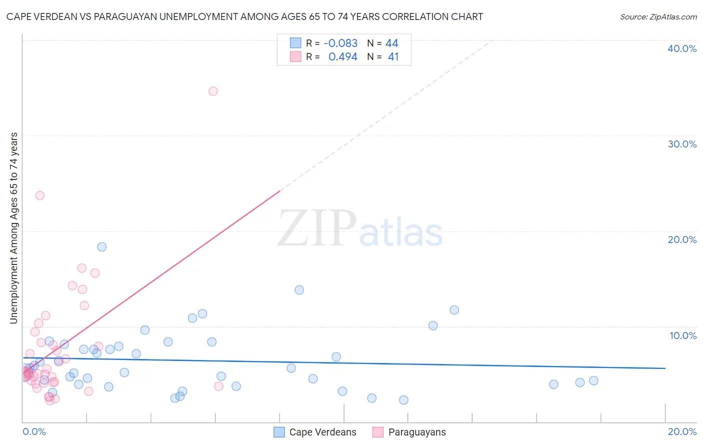 Cape Verdean vs Paraguayan Unemployment Among Ages 65 to 74 years