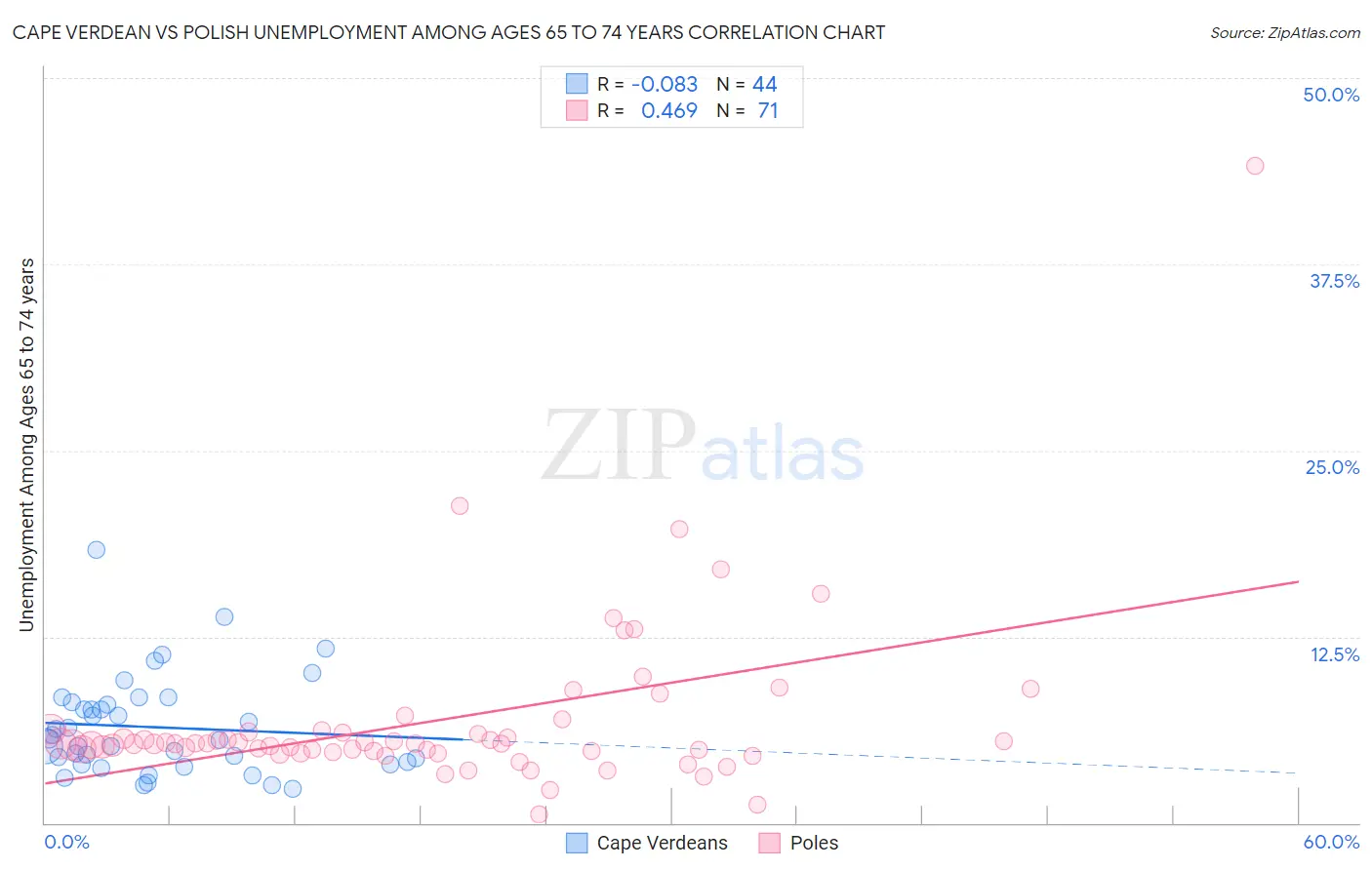 Cape Verdean vs Polish Unemployment Among Ages 65 to 74 years