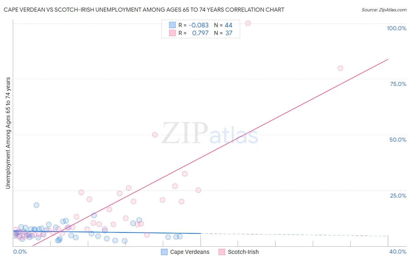 Cape Verdean vs Scotch-Irish Unemployment Among Ages 65 to 74 years