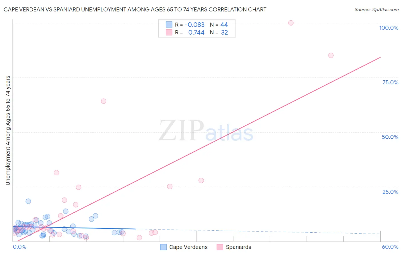 Cape Verdean vs Spaniard Unemployment Among Ages 65 to 74 years