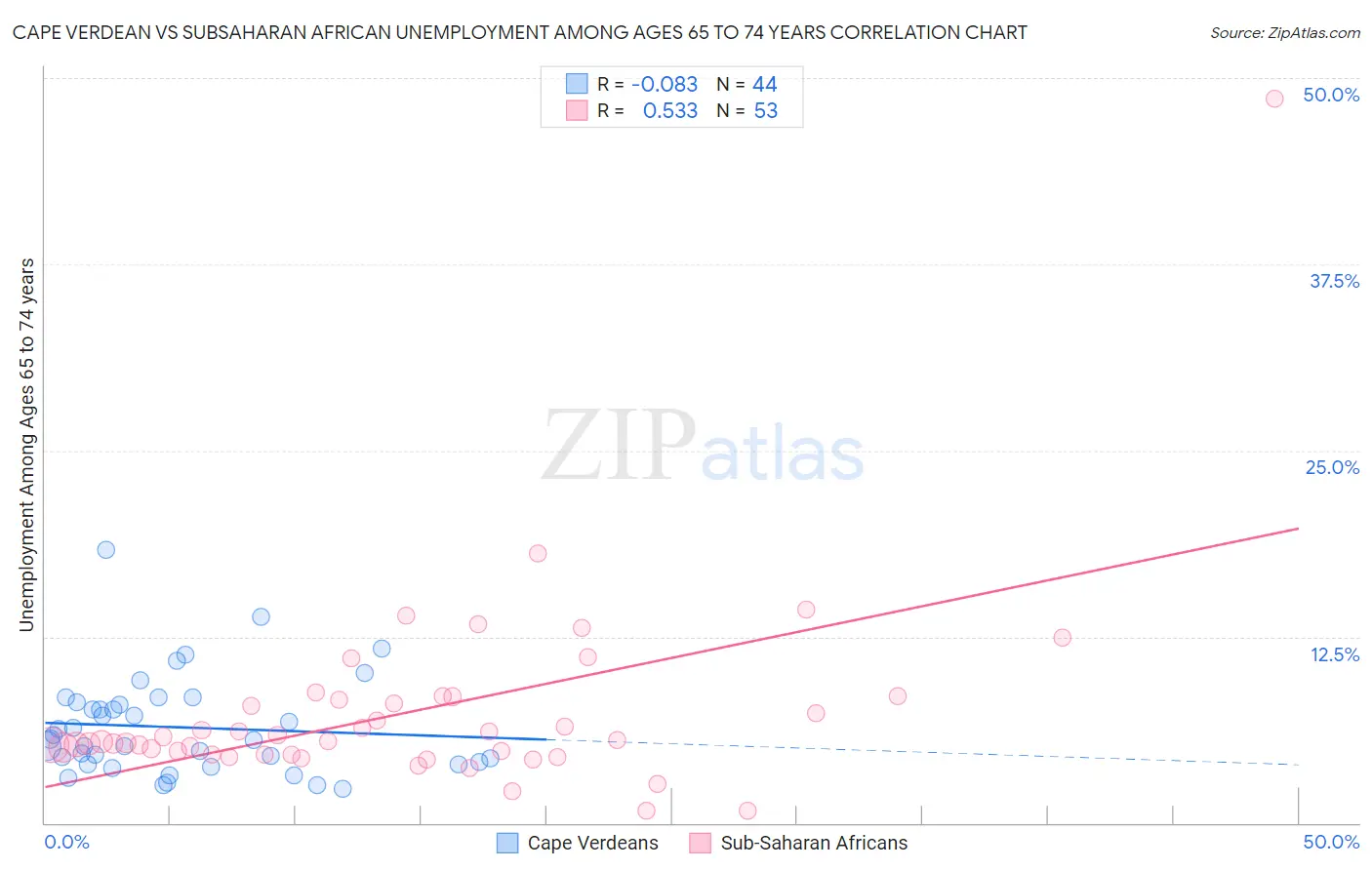 Cape Verdean vs Subsaharan African Unemployment Among Ages 65 to 74 years