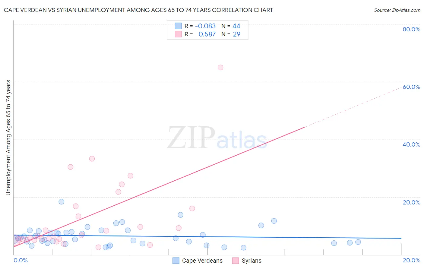 Cape Verdean vs Syrian Unemployment Among Ages 65 to 74 years