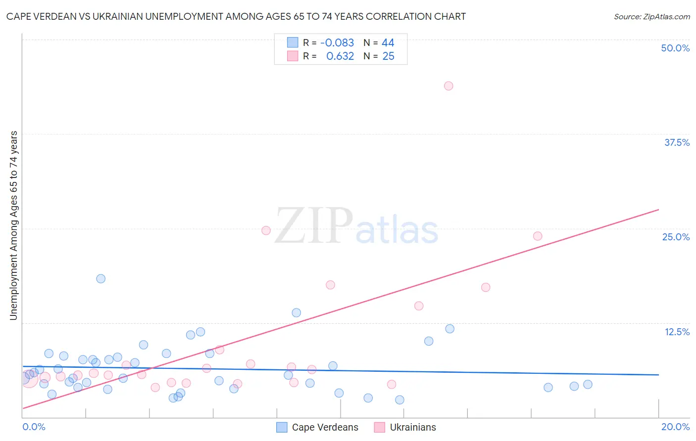 Cape Verdean vs Ukrainian Unemployment Among Ages 65 to 74 years