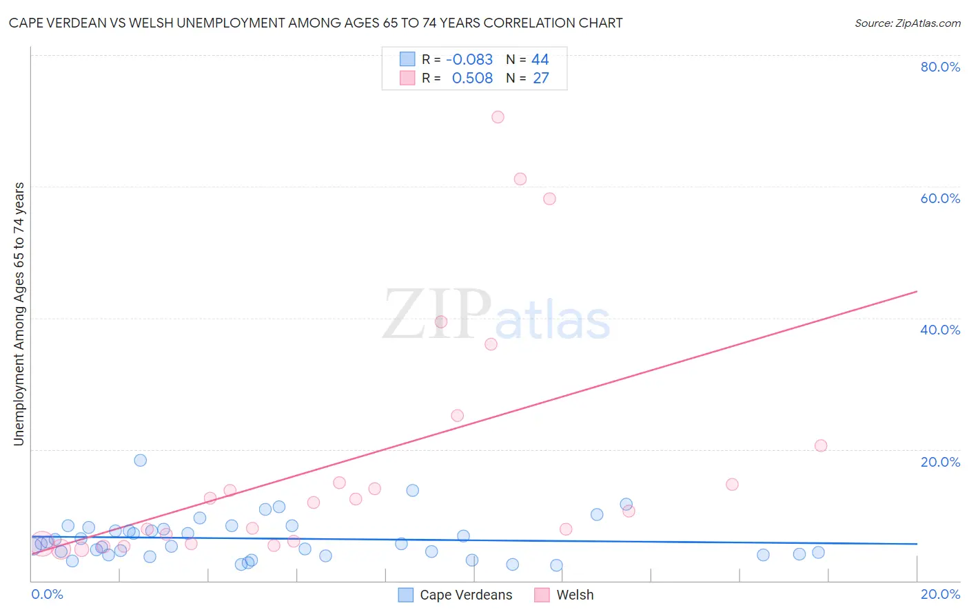 Cape Verdean vs Welsh Unemployment Among Ages 65 to 74 years