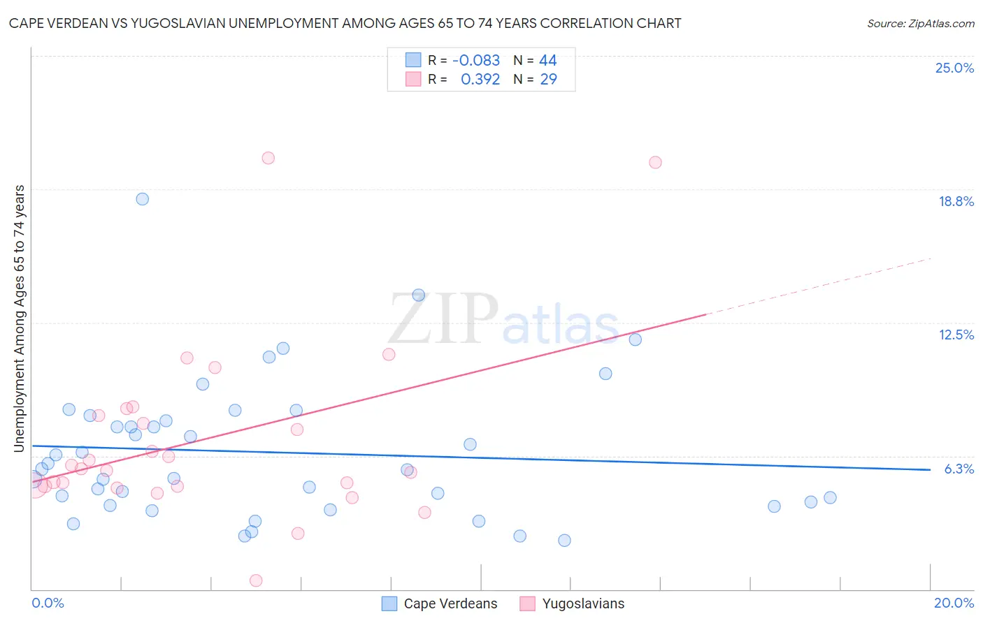 Cape Verdean vs Yugoslavian Unemployment Among Ages 65 to 74 years