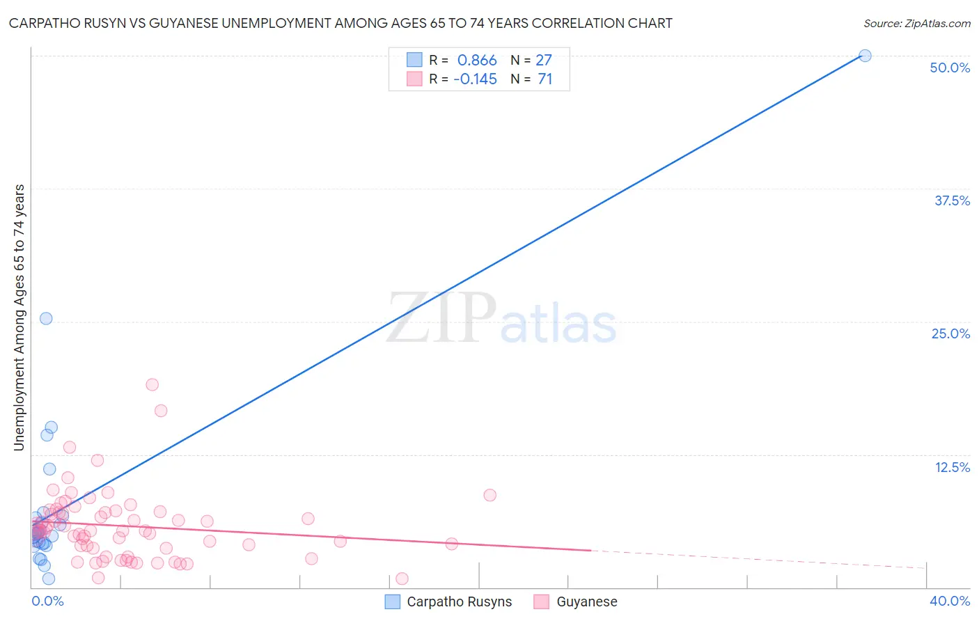 Carpatho Rusyn vs Guyanese Unemployment Among Ages 65 to 74 years