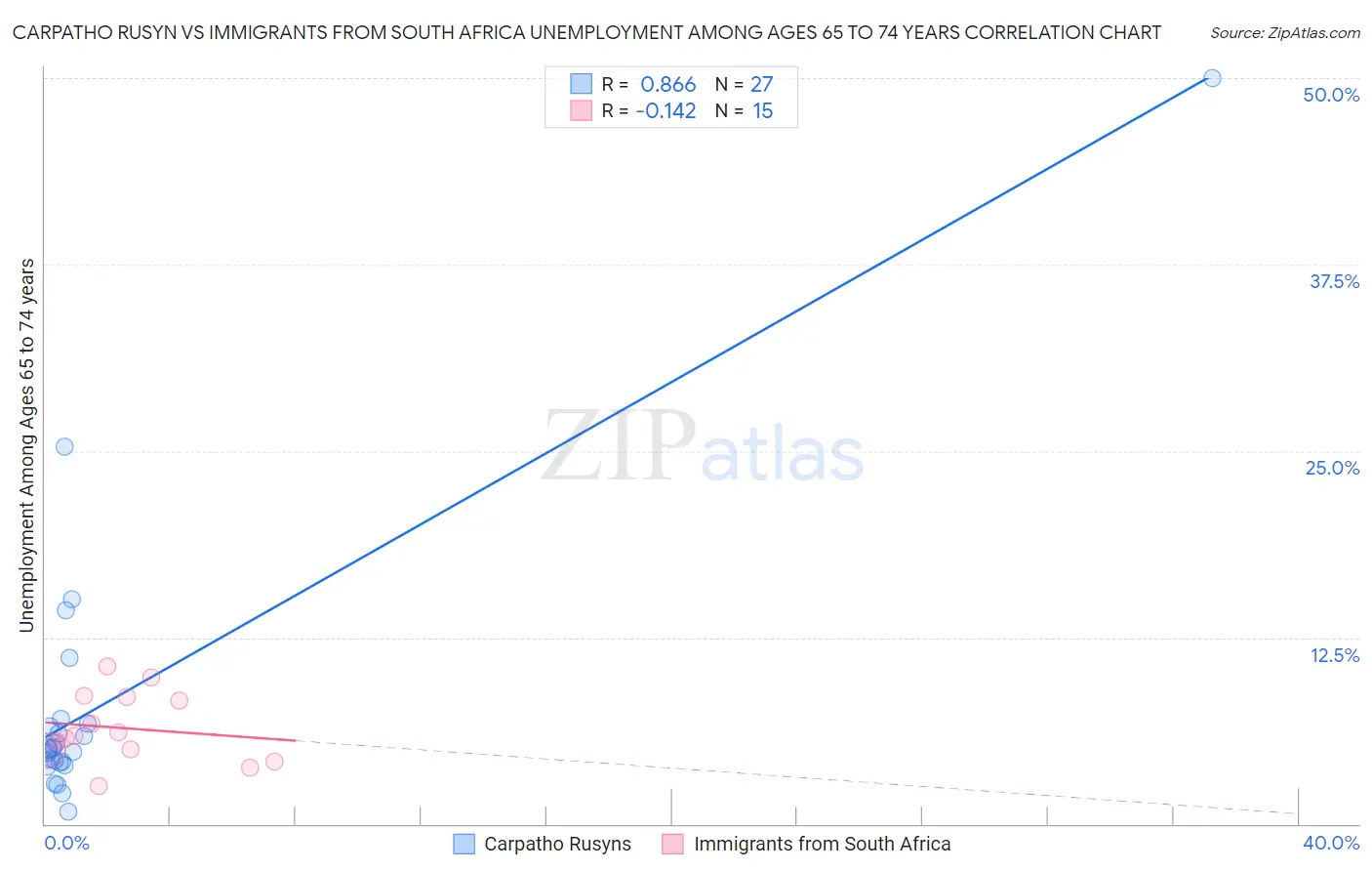 Carpatho Rusyn vs Immigrants from South Africa Unemployment Among Ages 65 to 74 years