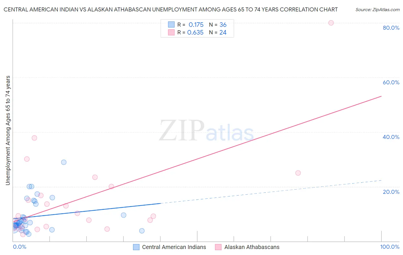 Central American Indian vs Alaskan Athabascan Unemployment Among Ages 65 to 74 years