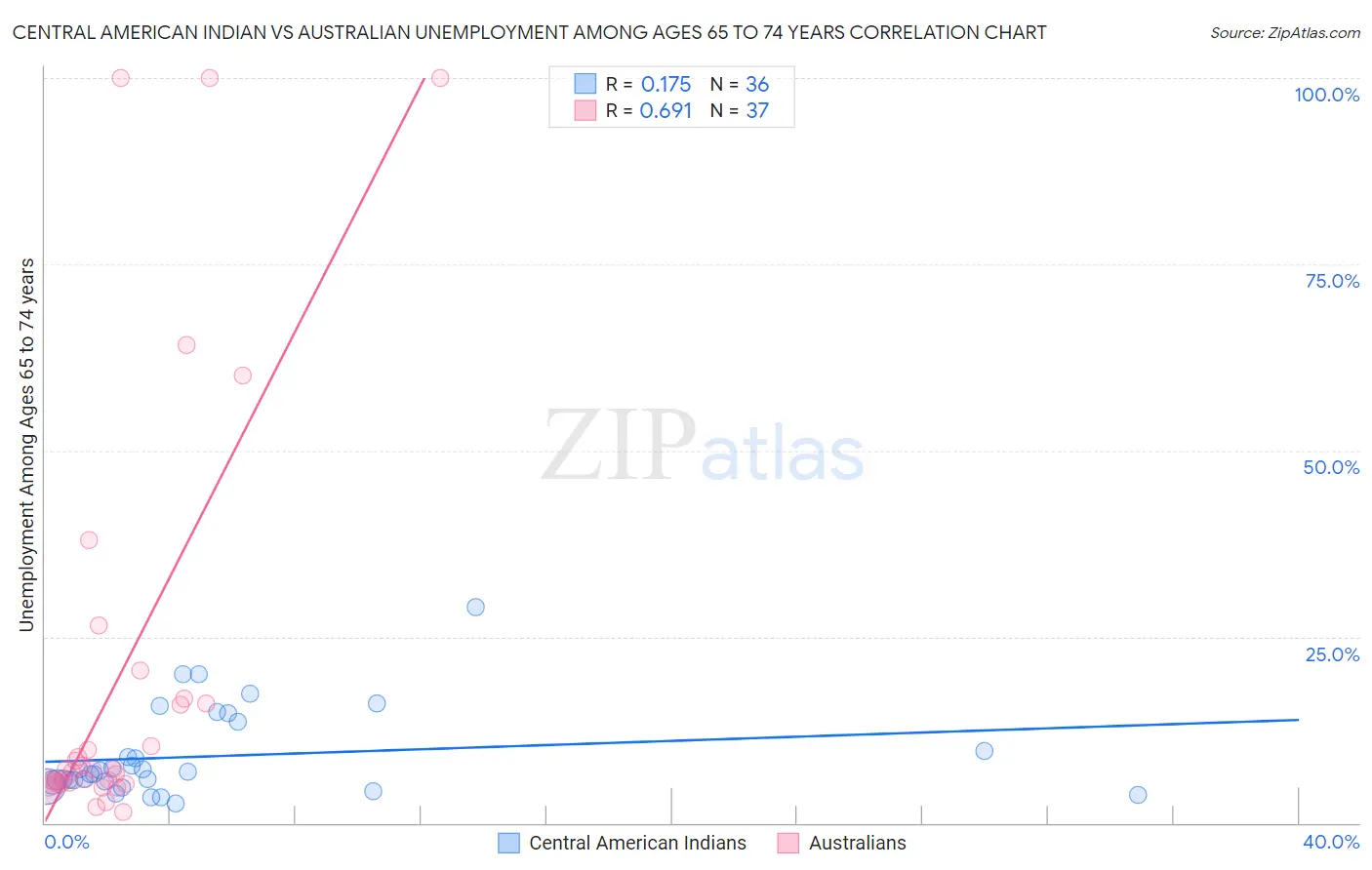 Central American Indian vs Australian Unemployment Among Ages 65 to 74 years