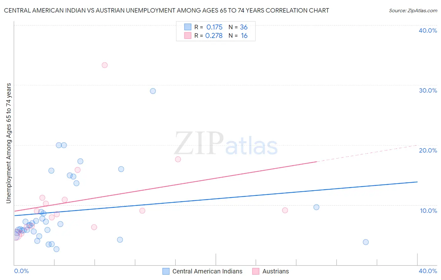 Central American Indian vs Austrian Unemployment Among Ages 65 to 74 years