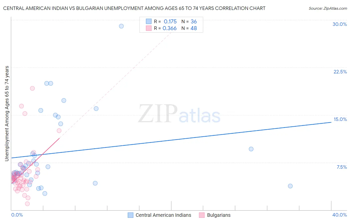 Central American Indian vs Bulgarian Unemployment Among Ages 65 to 74 years