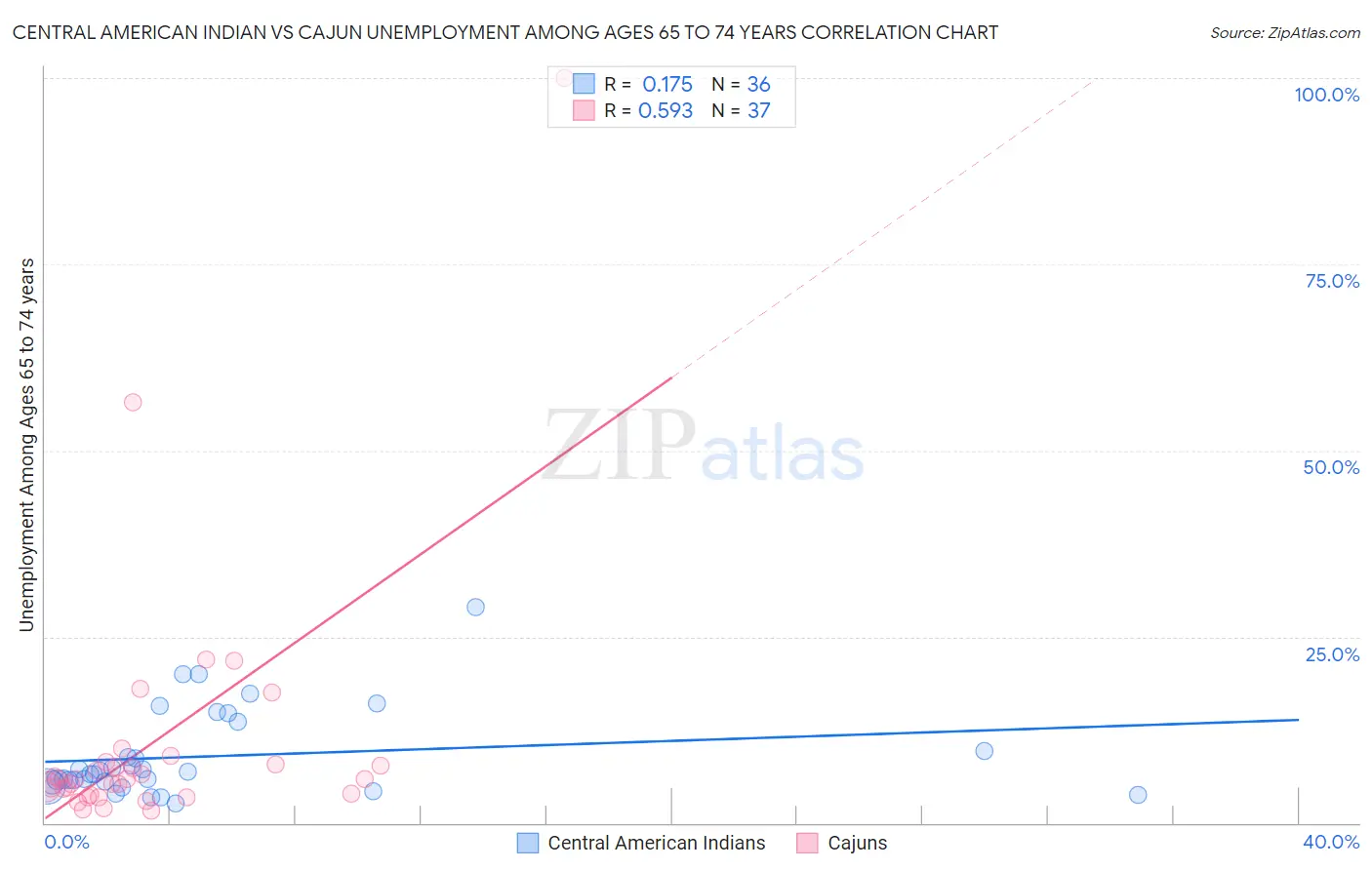 Central American Indian vs Cajun Unemployment Among Ages 65 to 74 years