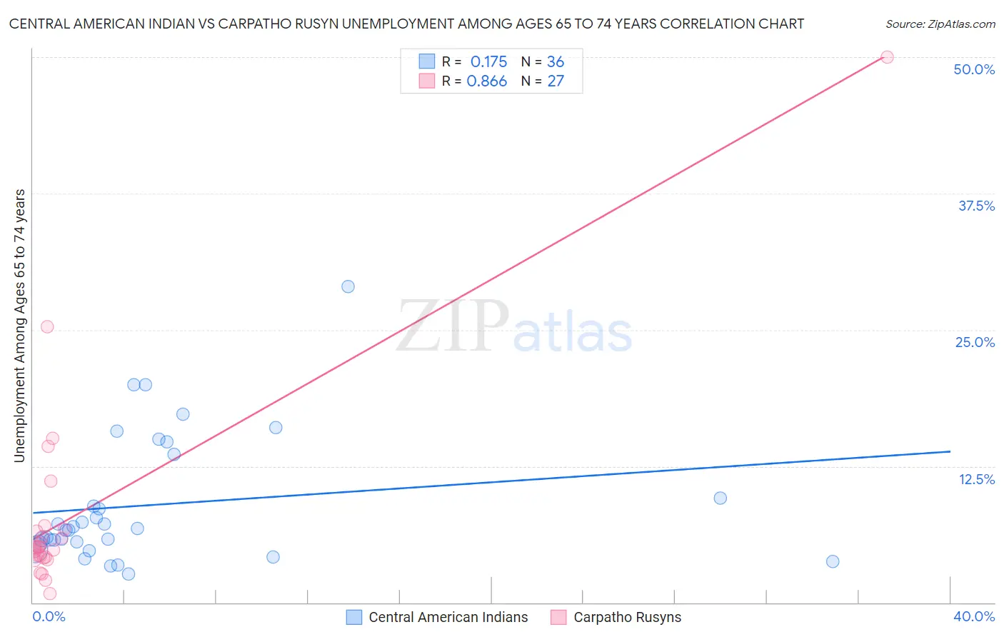 Central American Indian vs Carpatho Rusyn Unemployment Among Ages 65 to 74 years