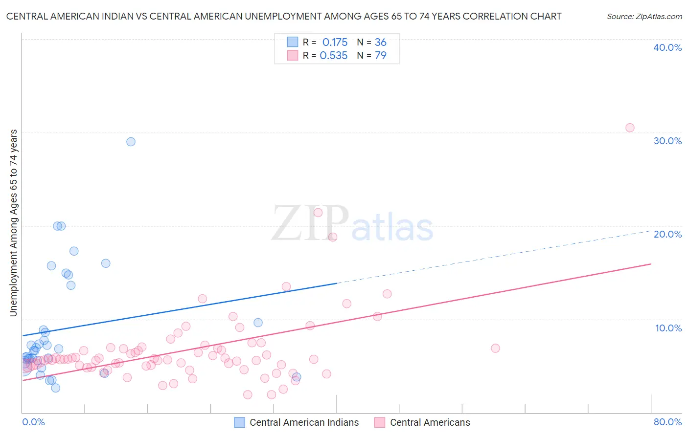 Central American Indian vs Central American Unemployment Among Ages 65 to 74 years