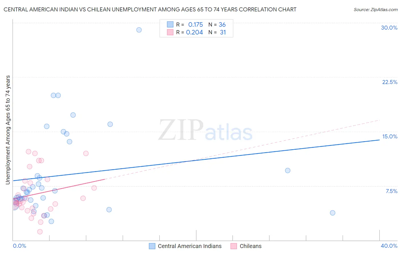 Central American Indian vs Chilean Unemployment Among Ages 65 to 74 years