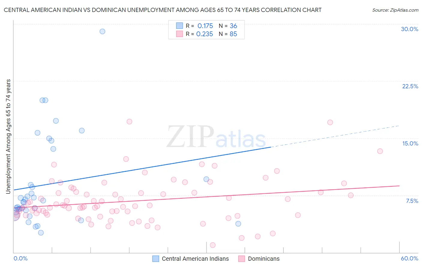 Central American Indian vs Dominican Unemployment Among Ages 65 to 74 years