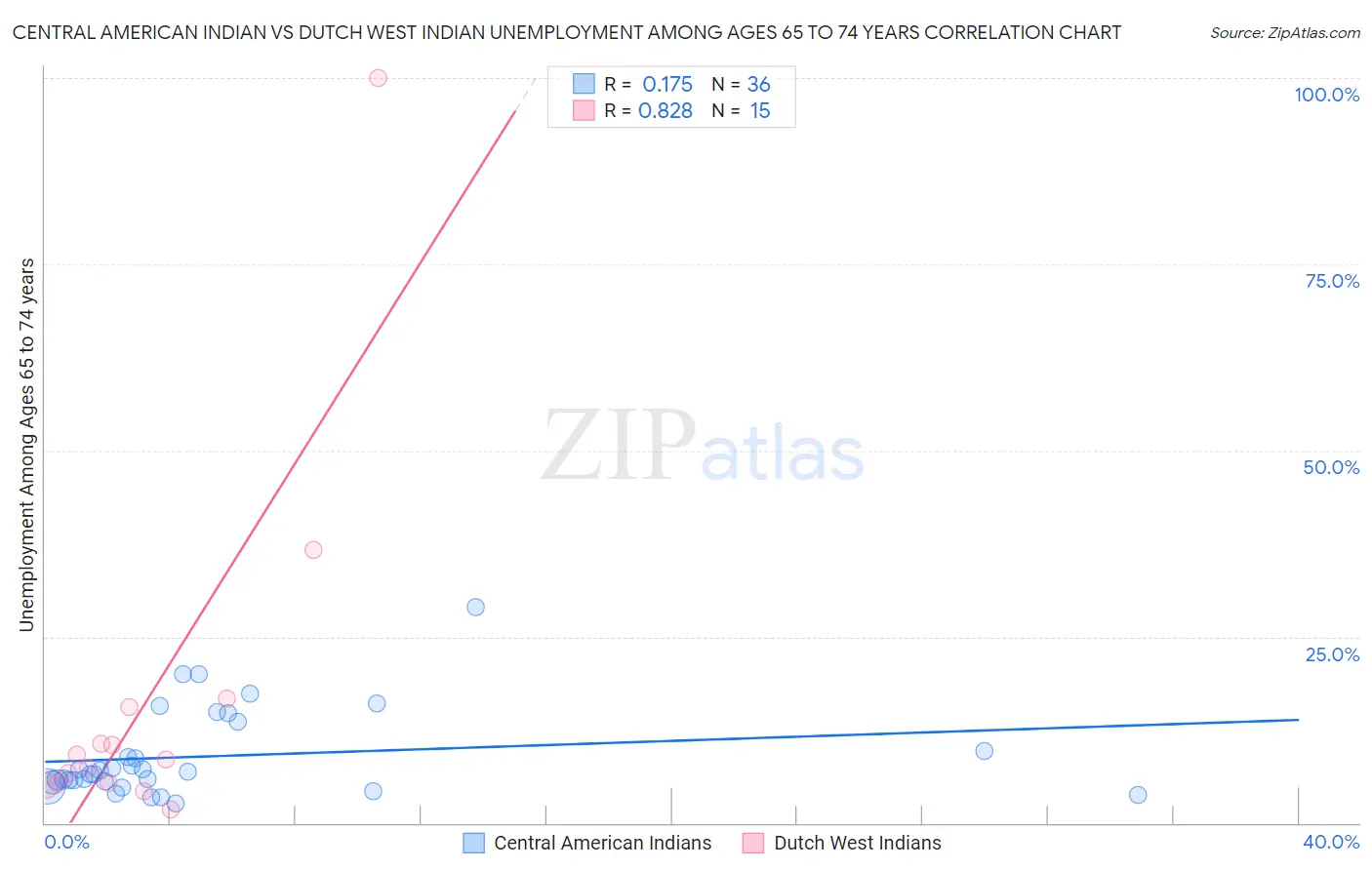 Central American Indian vs Dutch West Indian Unemployment Among Ages 65 to 74 years