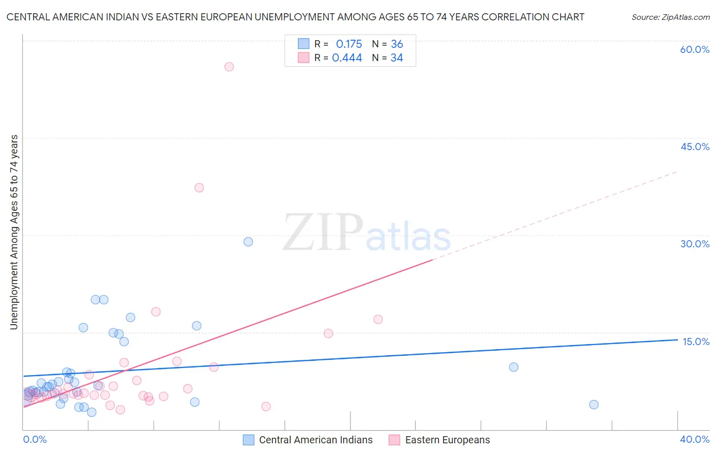 Central American Indian vs Eastern European Unemployment Among Ages 65 to 74 years