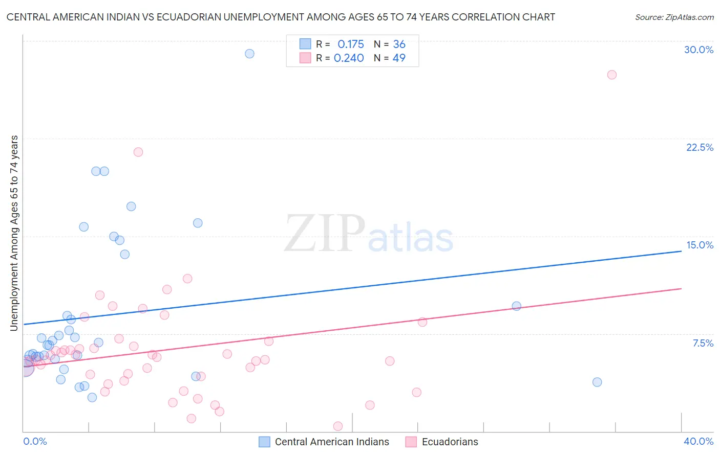 Central American Indian vs Ecuadorian Unemployment Among Ages 65 to 74 years