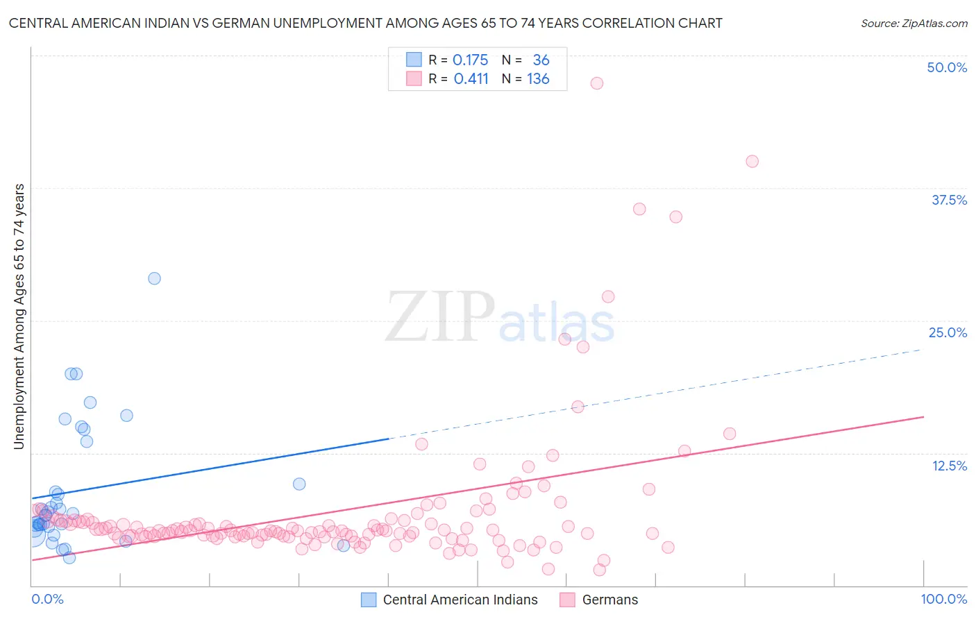 Central American Indian vs German Unemployment Among Ages 65 to 74 years