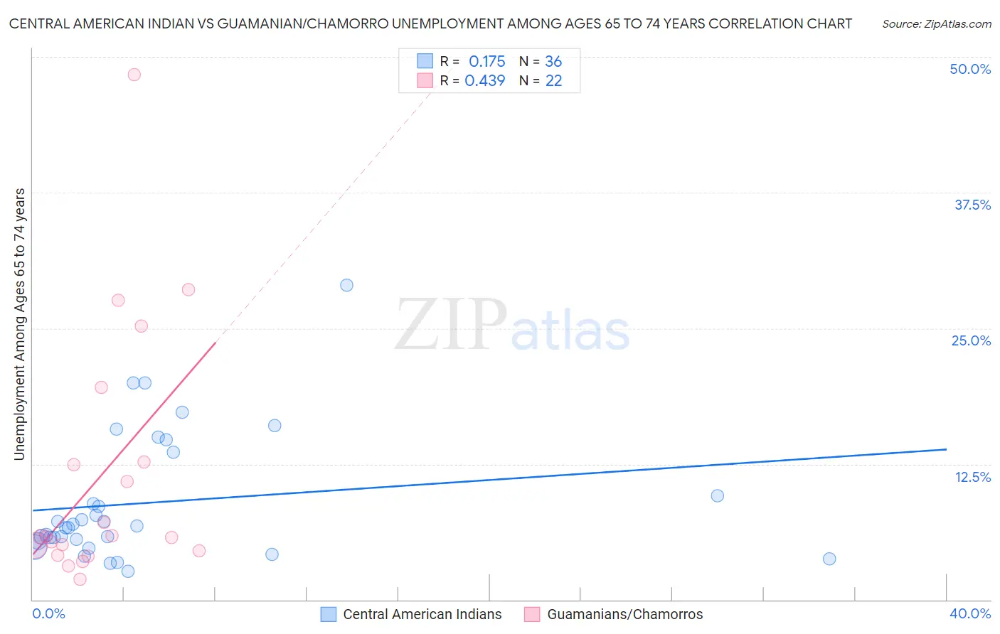 Central American Indian vs Guamanian/Chamorro Unemployment Among Ages 65 to 74 years