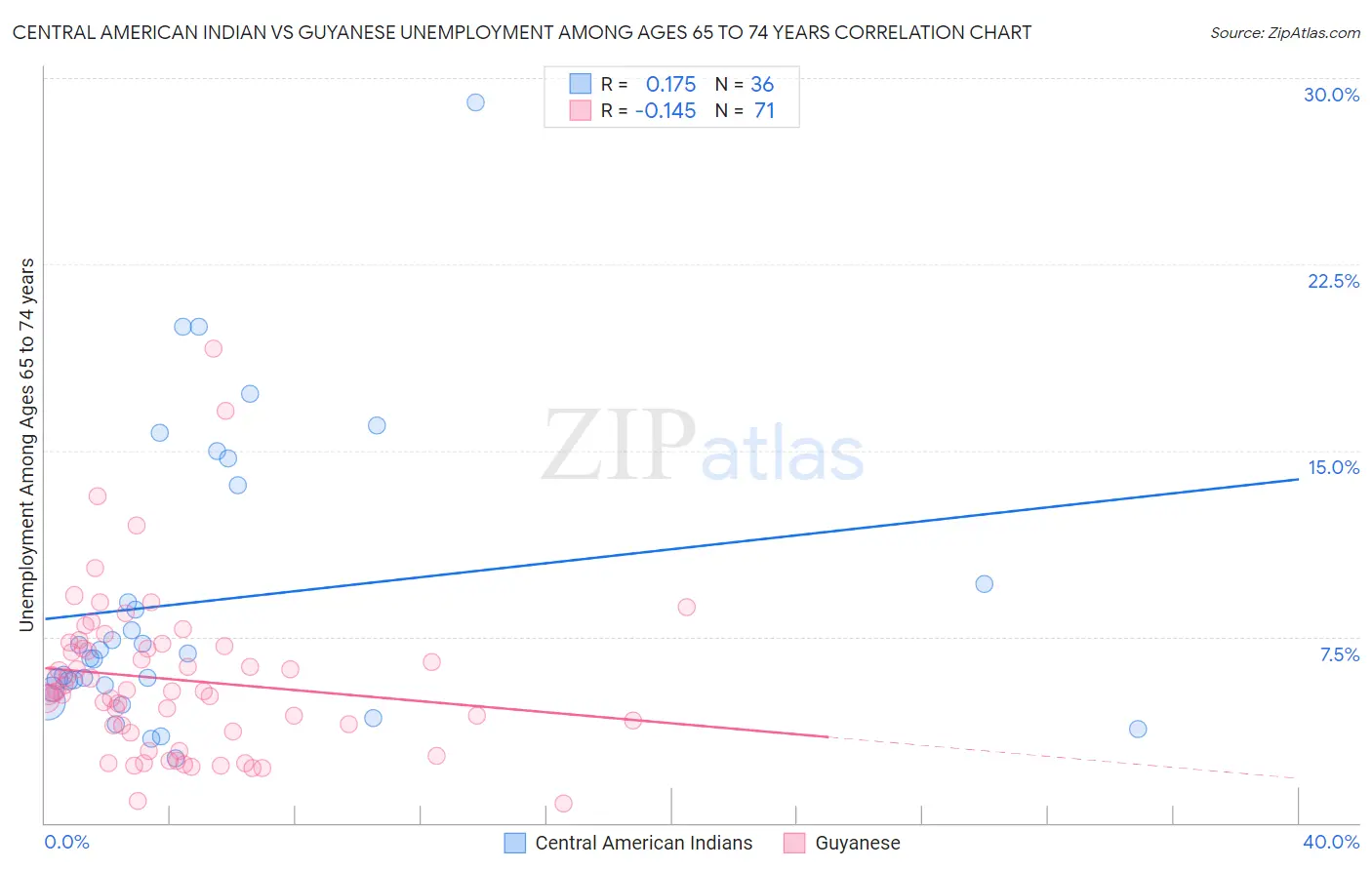 Central American Indian vs Guyanese Unemployment Among Ages 65 to 74 years