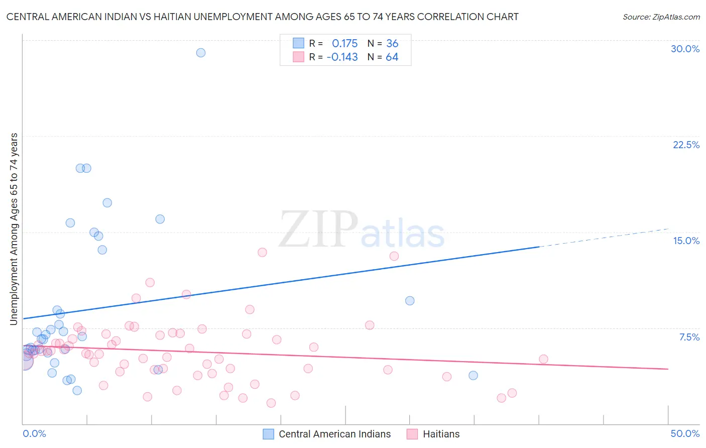 Central American Indian vs Haitian Unemployment Among Ages 65 to 74 years