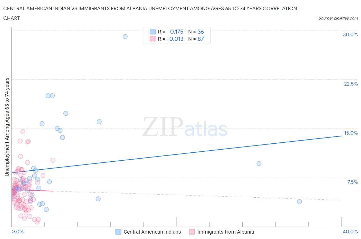 Central American Indian vs Immigrants from Albania Unemployment Among Ages 65 to 74 years
