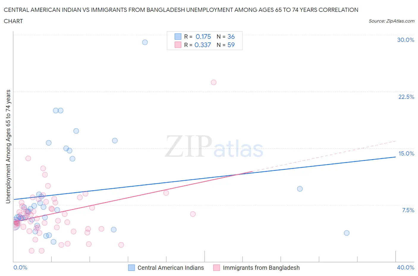 Central American Indian vs Immigrants from Bangladesh Unemployment Among Ages 65 to 74 years