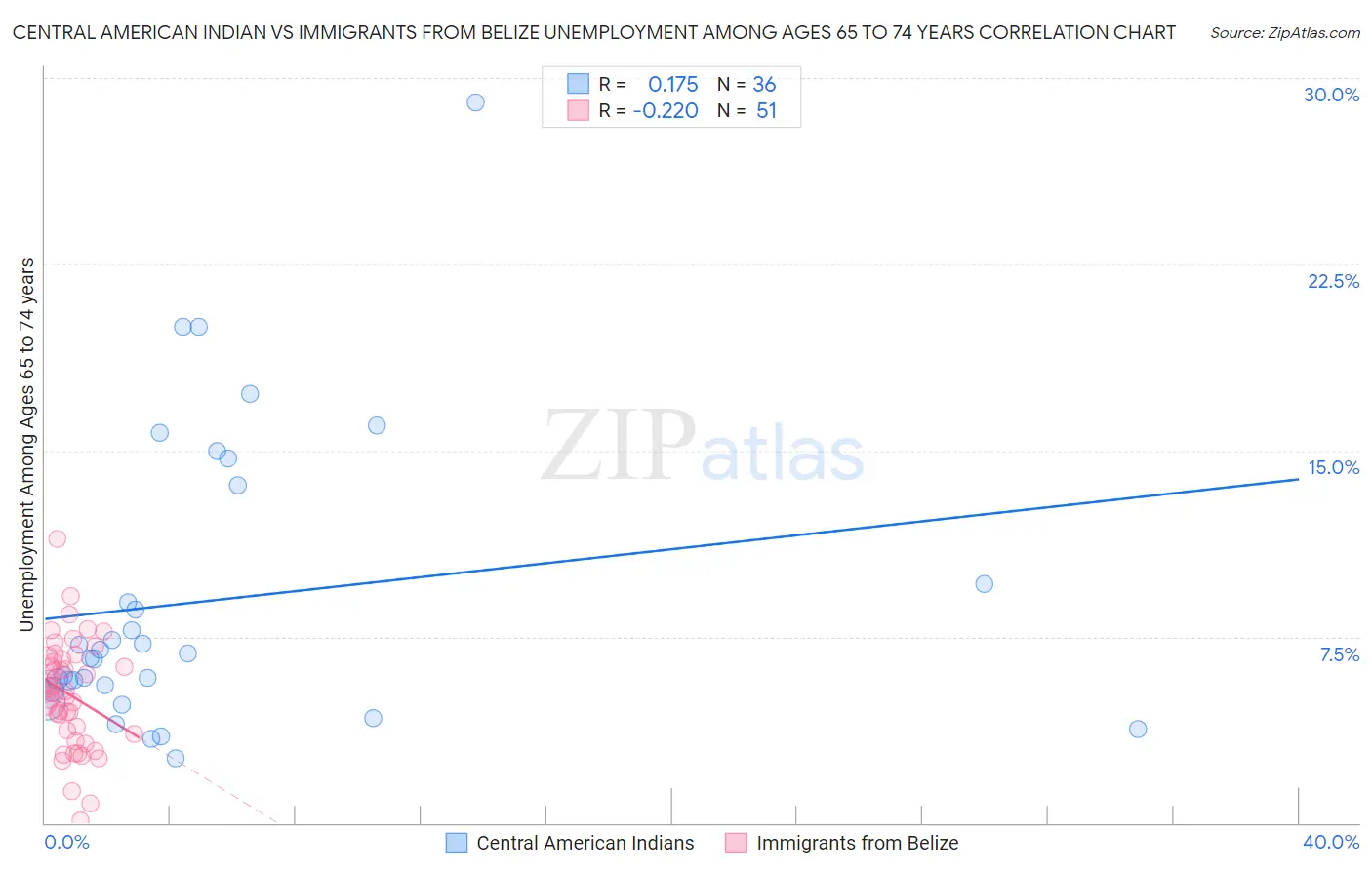 Central American Indian vs Immigrants from Belize Unemployment Among Ages 65 to 74 years