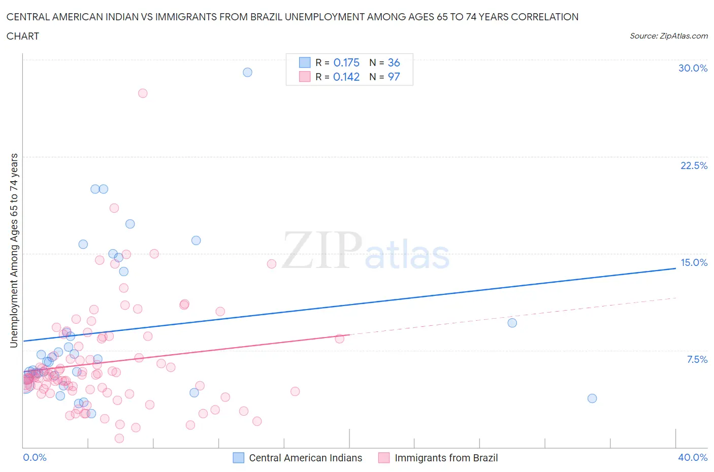 Central American Indian vs Immigrants from Brazil Unemployment Among Ages 65 to 74 years