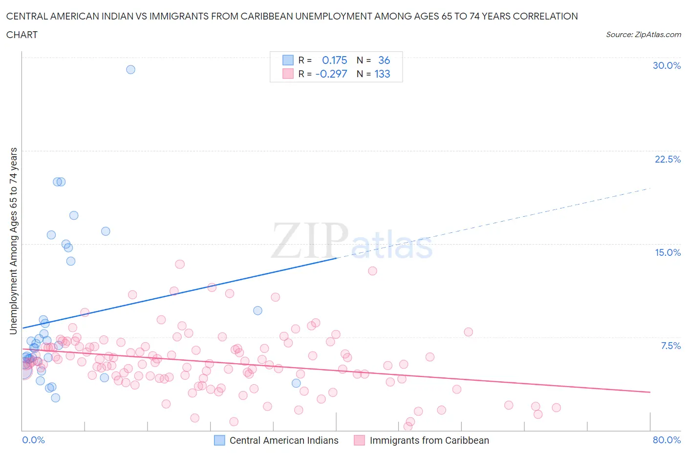 Central American Indian vs Immigrants from Caribbean Unemployment Among Ages 65 to 74 years