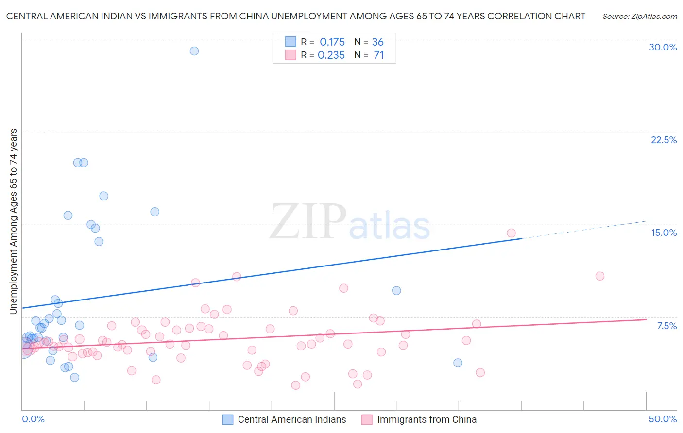 Central American Indian vs Immigrants from China Unemployment Among Ages 65 to 74 years