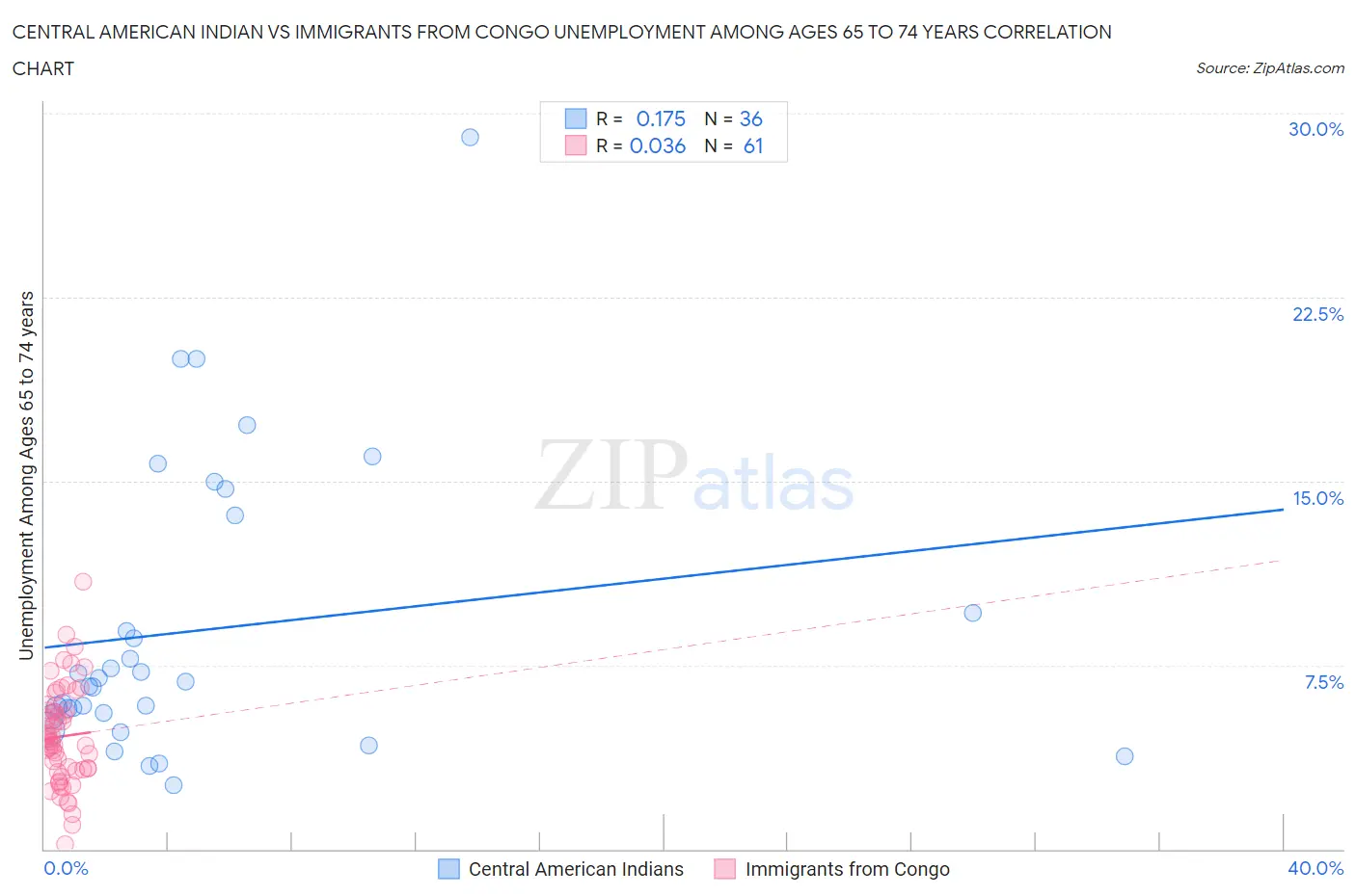 Central American Indian vs Immigrants from Congo Unemployment Among Ages 65 to 74 years