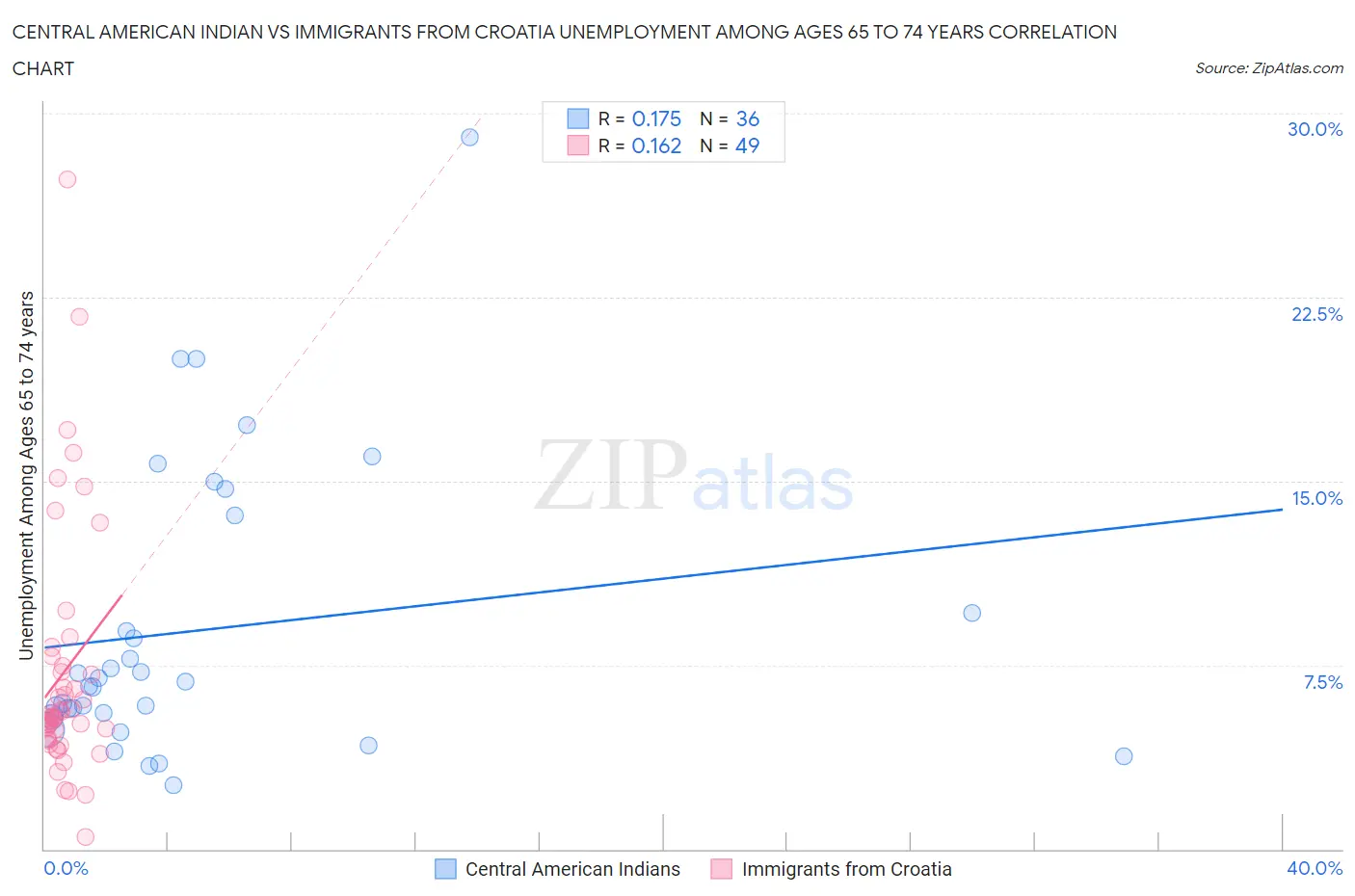 Central American Indian vs Immigrants from Croatia Unemployment Among Ages 65 to 74 years