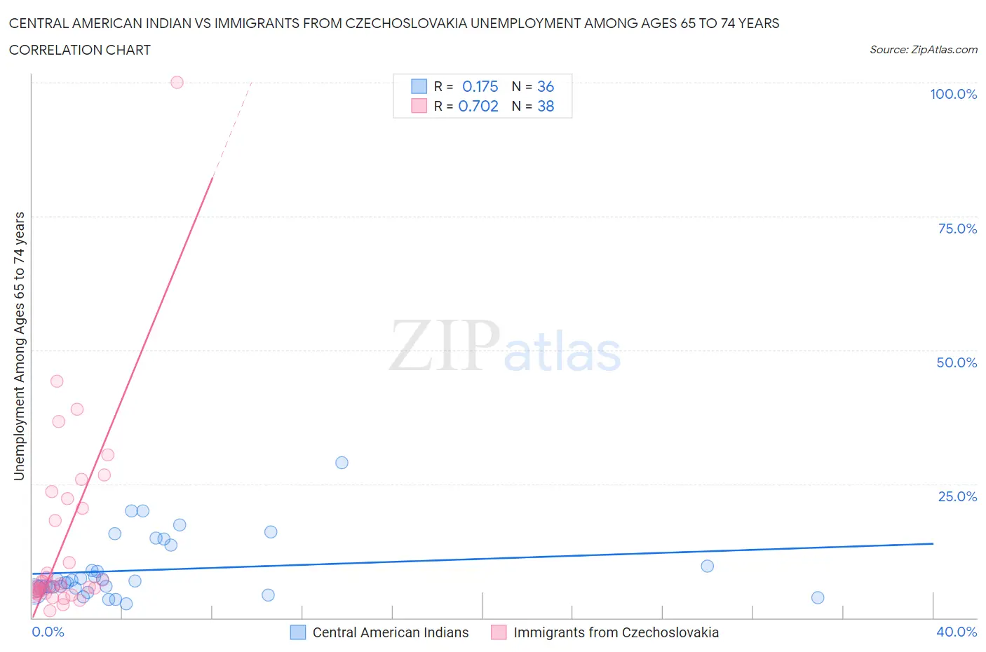 Central American Indian vs Immigrants from Czechoslovakia Unemployment Among Ages 65 to 74 years