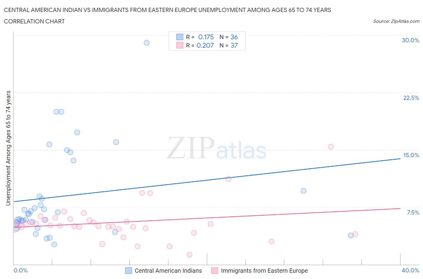 Central American Indian vs Immigrants from Eastern Europe Unemployment Among Ages 65 to 74 years