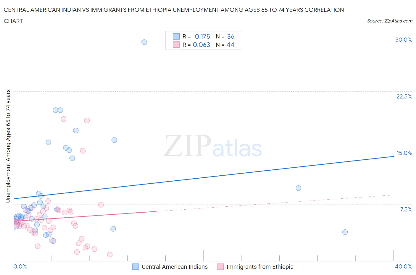Central American Indian vs Immigrants from Ethiopia Unemployment Among Ages 65 to 74 years