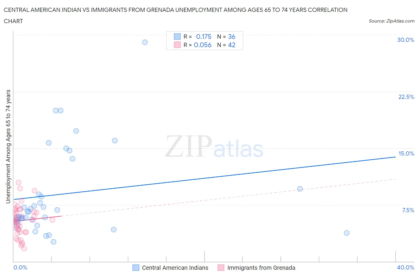 Central American Indian vs Immigrants from Grenada Unemployment Among Ages 65 to 74 years