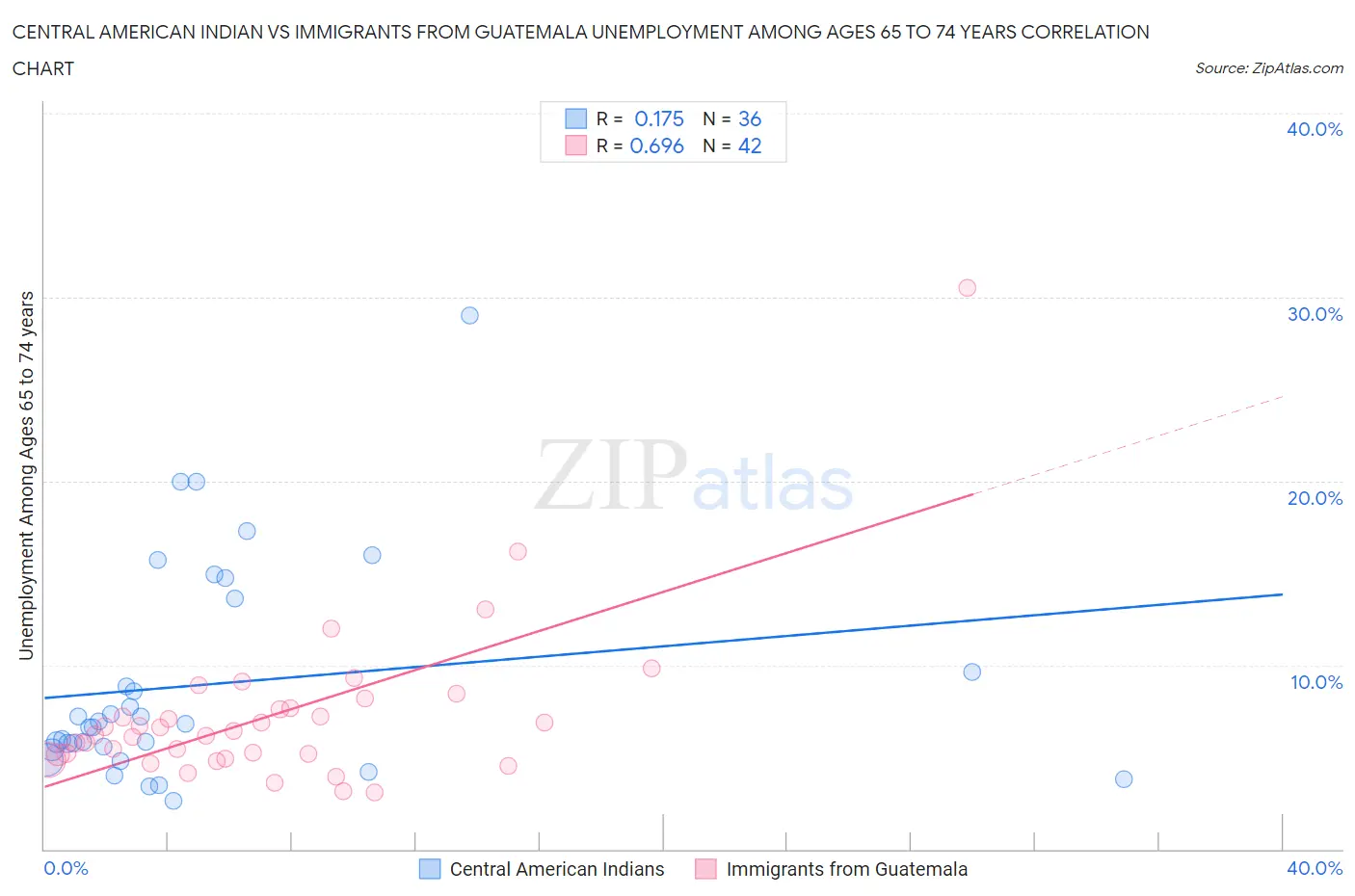 Central American Indian vs Immigrants from Guatemala Unemployment Among Ages 65 to 74 years