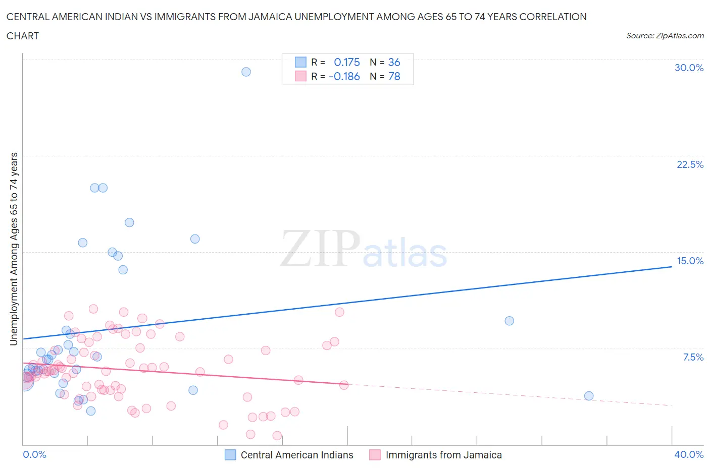 Central American Indian vs Immigrants from Jamaica Unemployment Among Ages 65 to 74 years