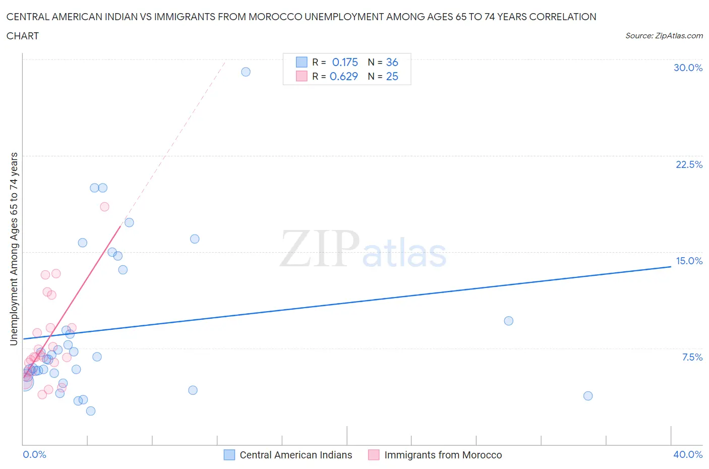 Central American Indian vs Immigrants from Morocco Unemployment Among Ages 65 to 74 years